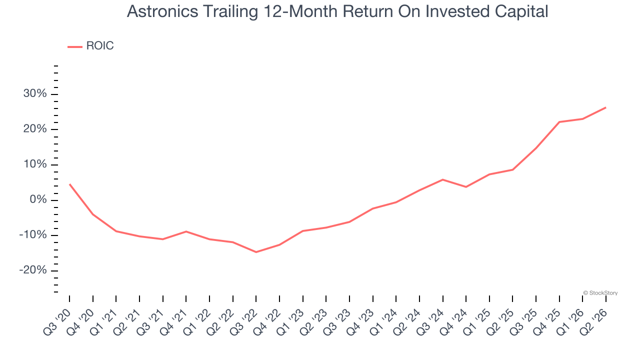 Astronics Trailing 12-Month Return On Invested Capital