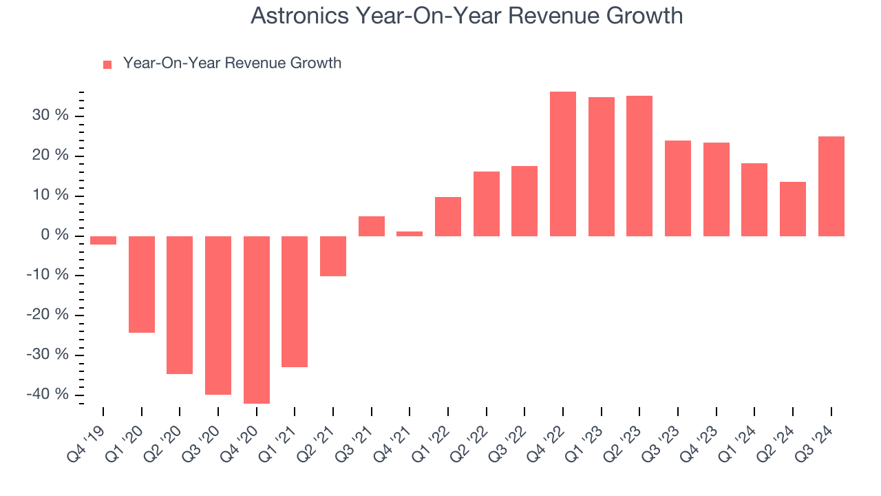 Astronics Year-On-Year Revenue Growth