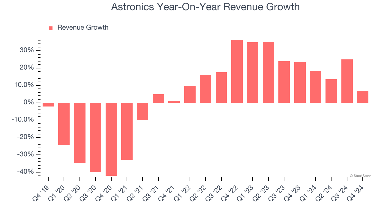 Astronics Year-On-Year Revenue Growth