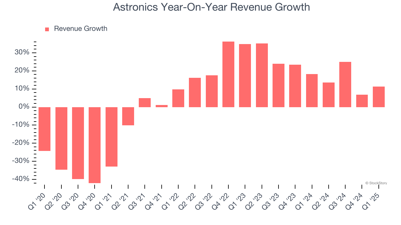 Astronics Year-On-Year Revenue Growth