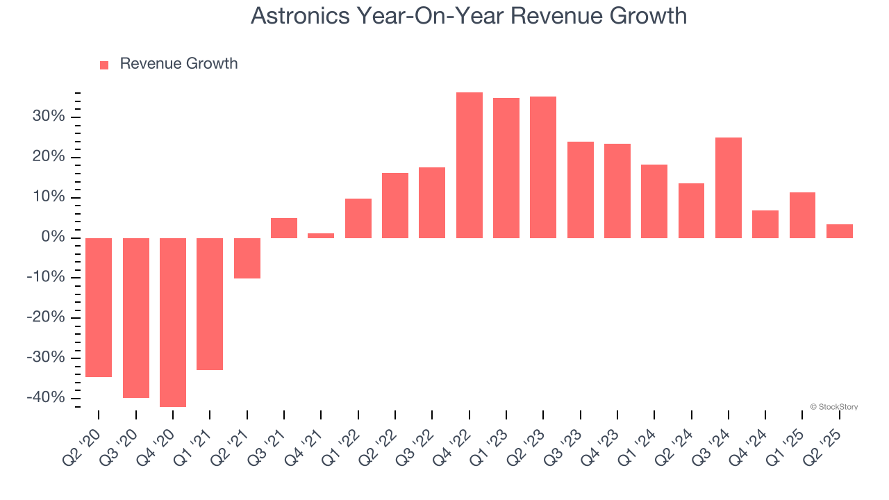 Astronics Year-On-Year Revenue Growth