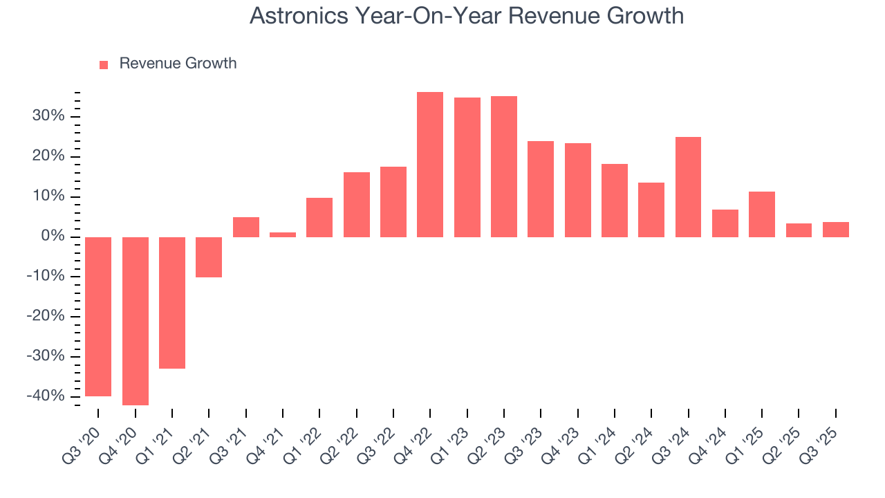 Astronics Year-On-Year Revenue Growth