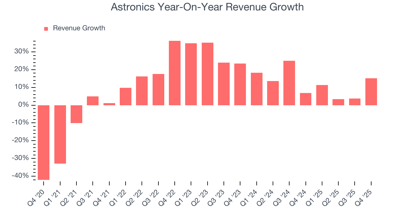Astronics Year-On-Year Revenue Growth