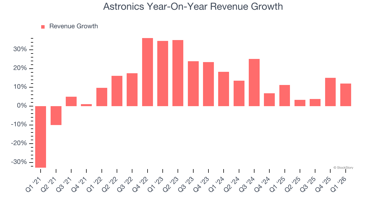 Astronics Year-On-Year Revenue Growth