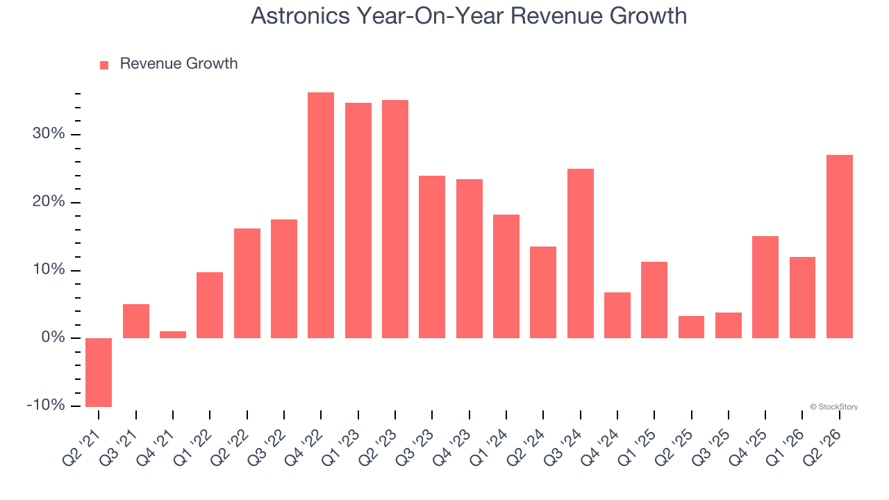 Astronics Year-On-Year Revenue Growth