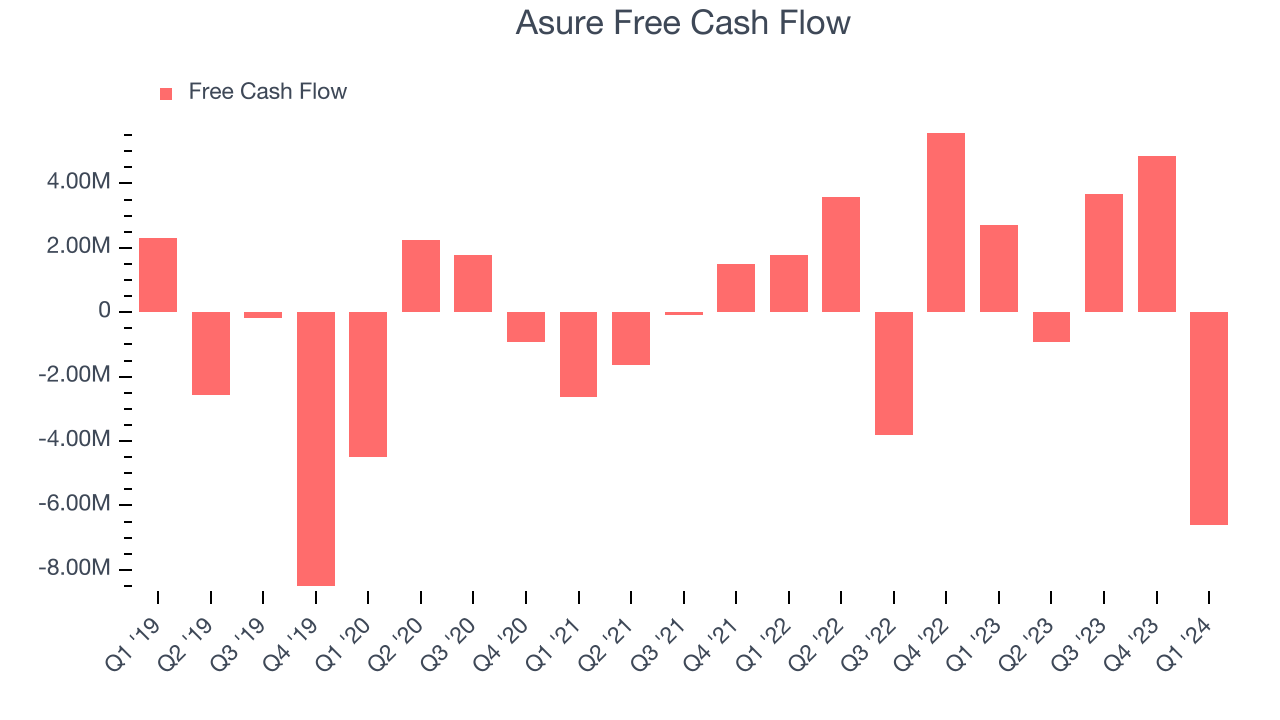 Asure Free Cash Flow