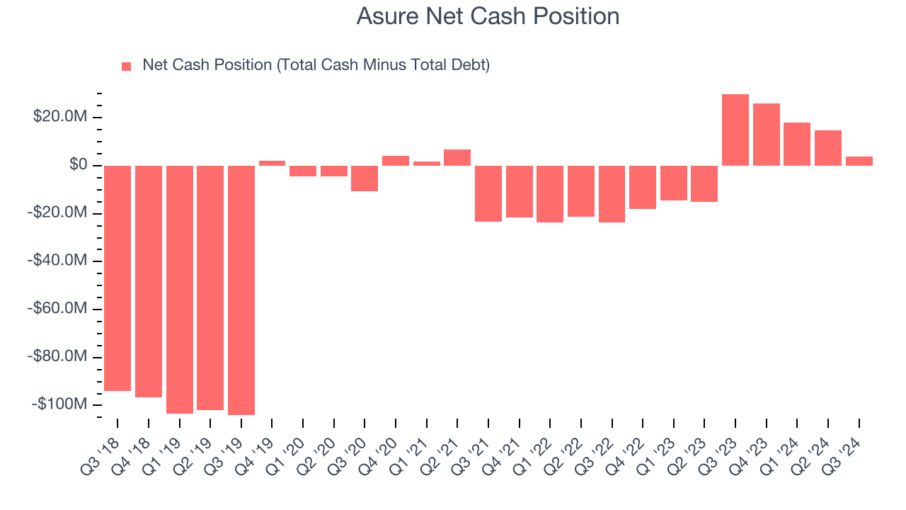 Asure Net Cash Position