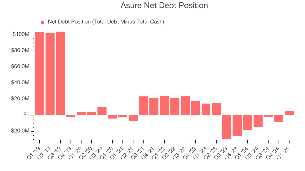 Asure Net Debt Position
