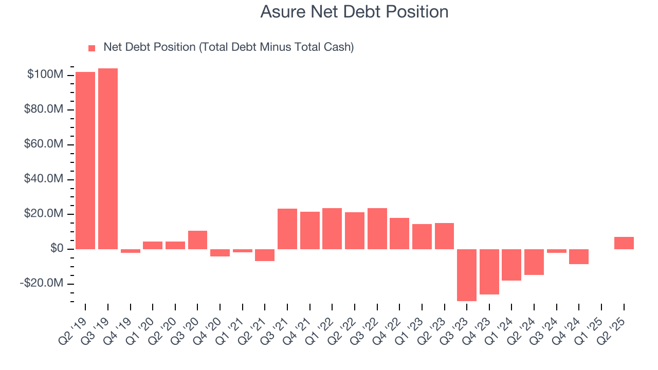 Asure Net Debt Position