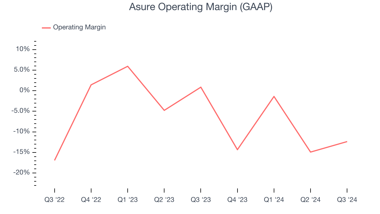 Asure Operating Margin (GAAP)