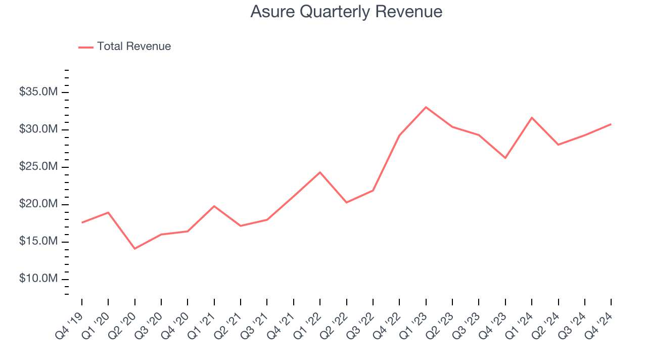 Asure Quarterly Revenue