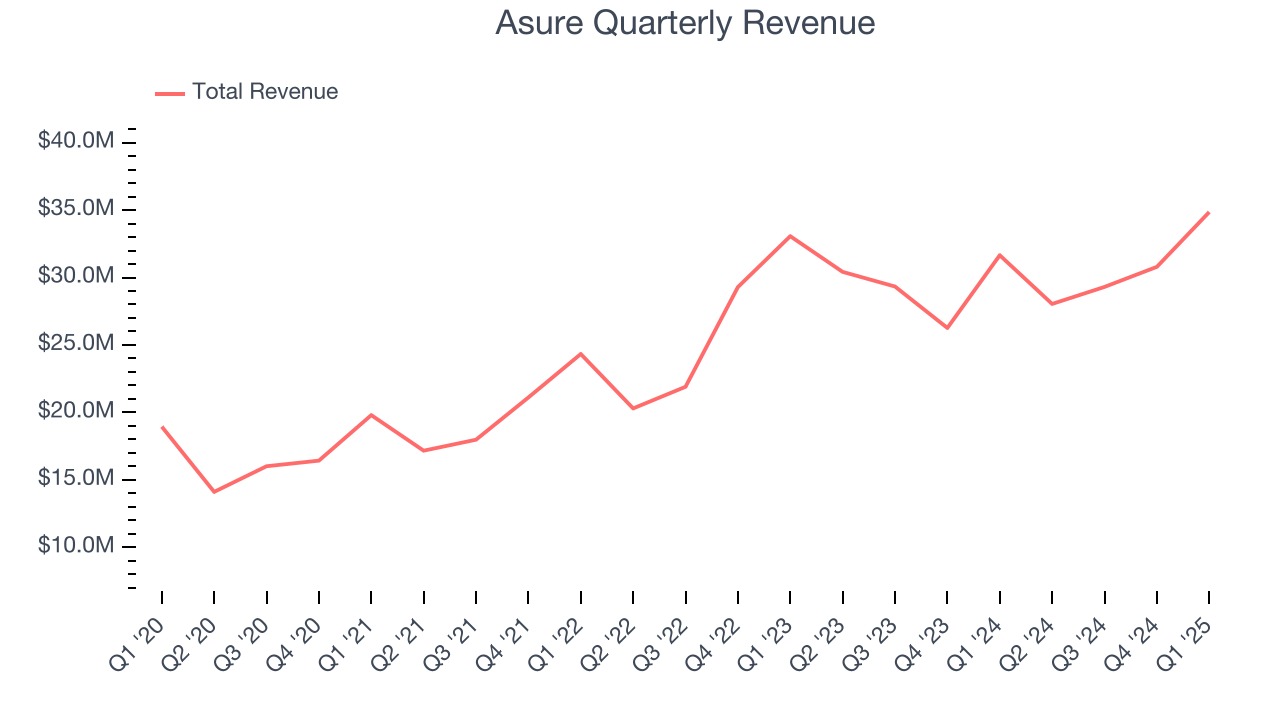 Asure Quarterly Revenue