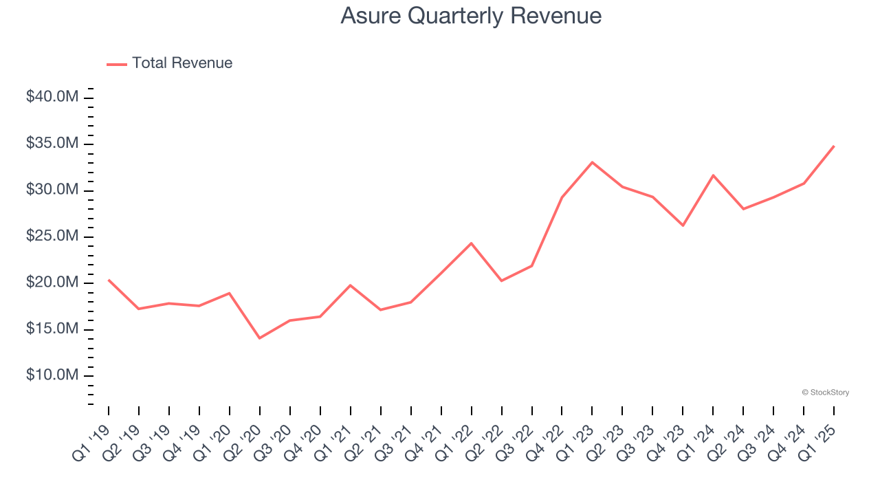 Asure Quarterly Revenue