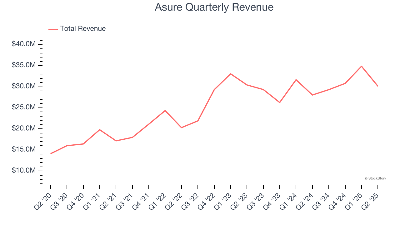 Asure Quarterly Revenue