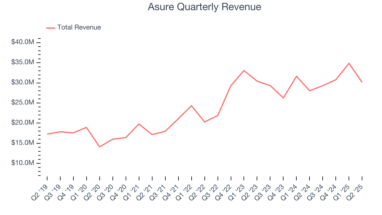 Asure Quarterly Revenue