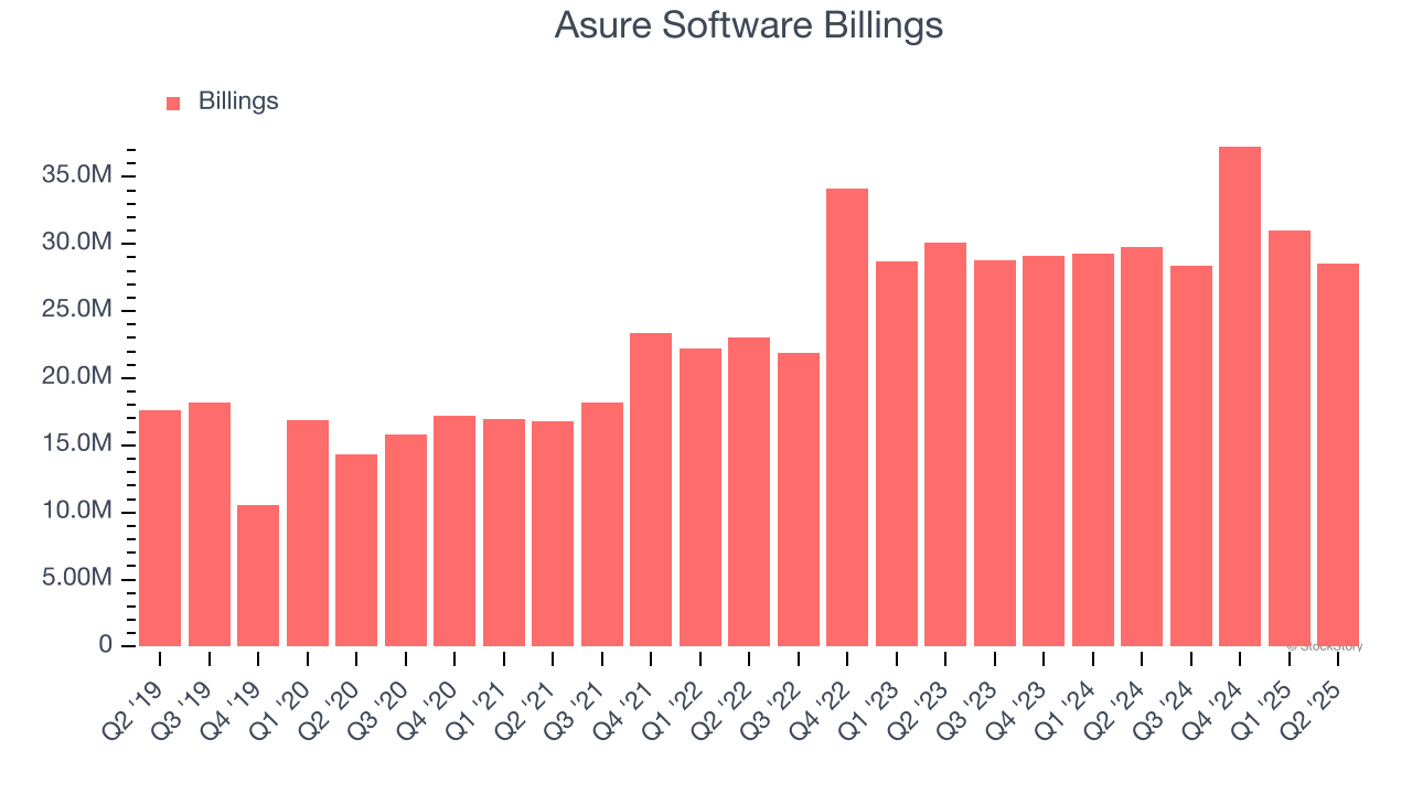 Asure Software Billings