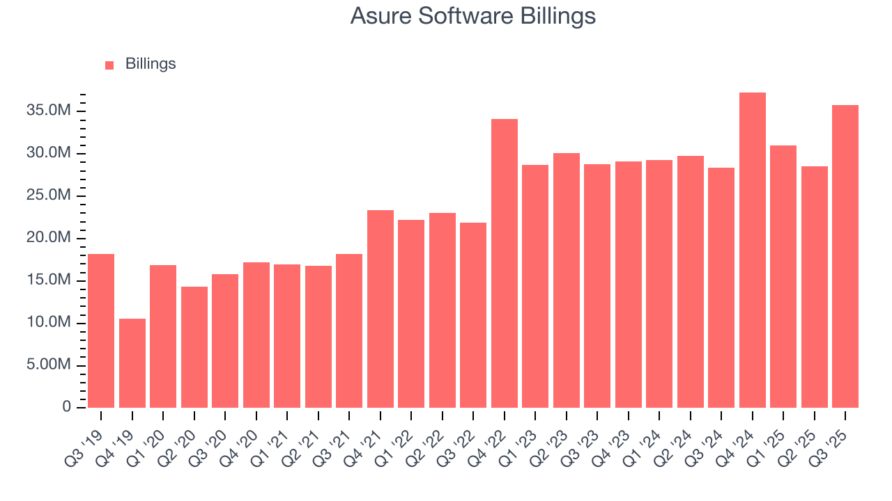Asure Software Billings