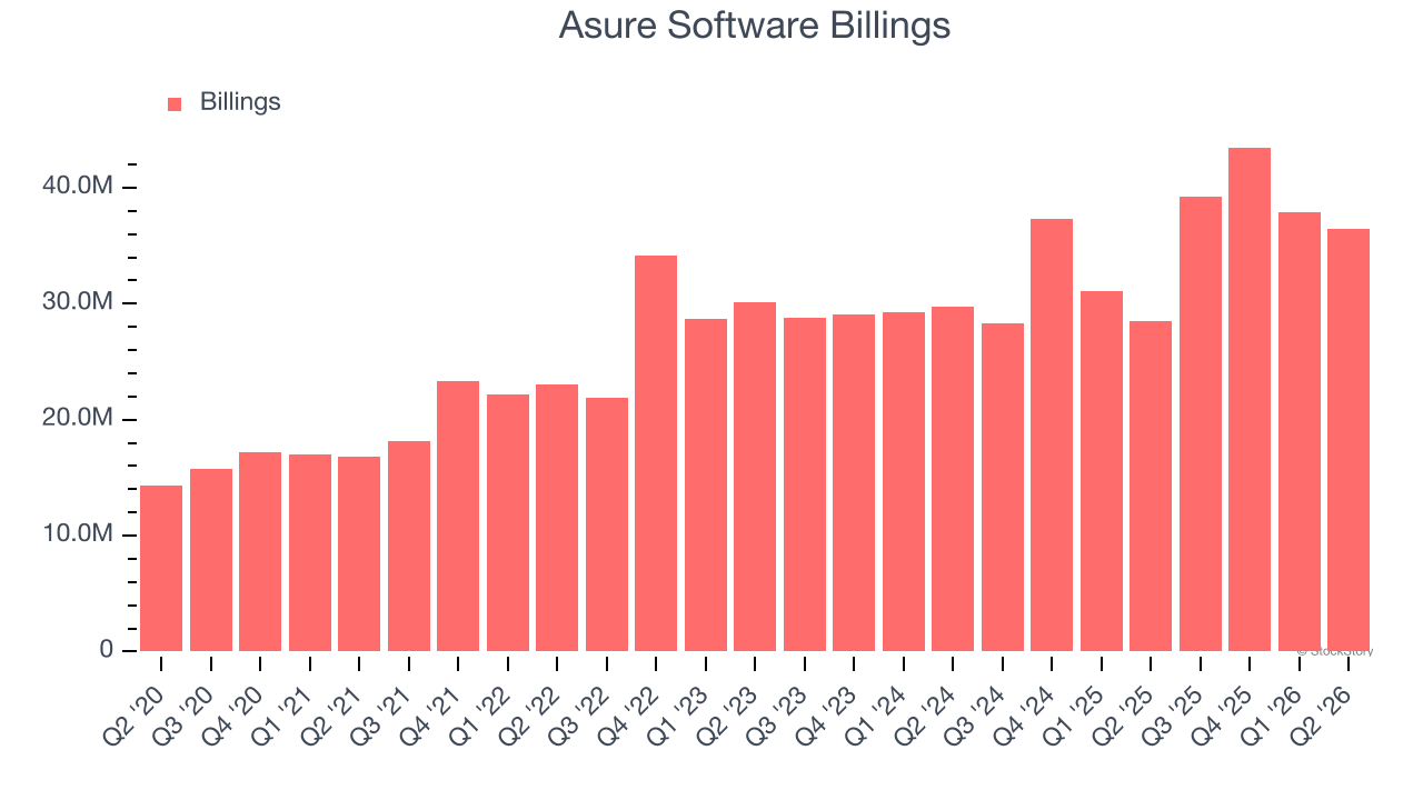 Asure Software Billings