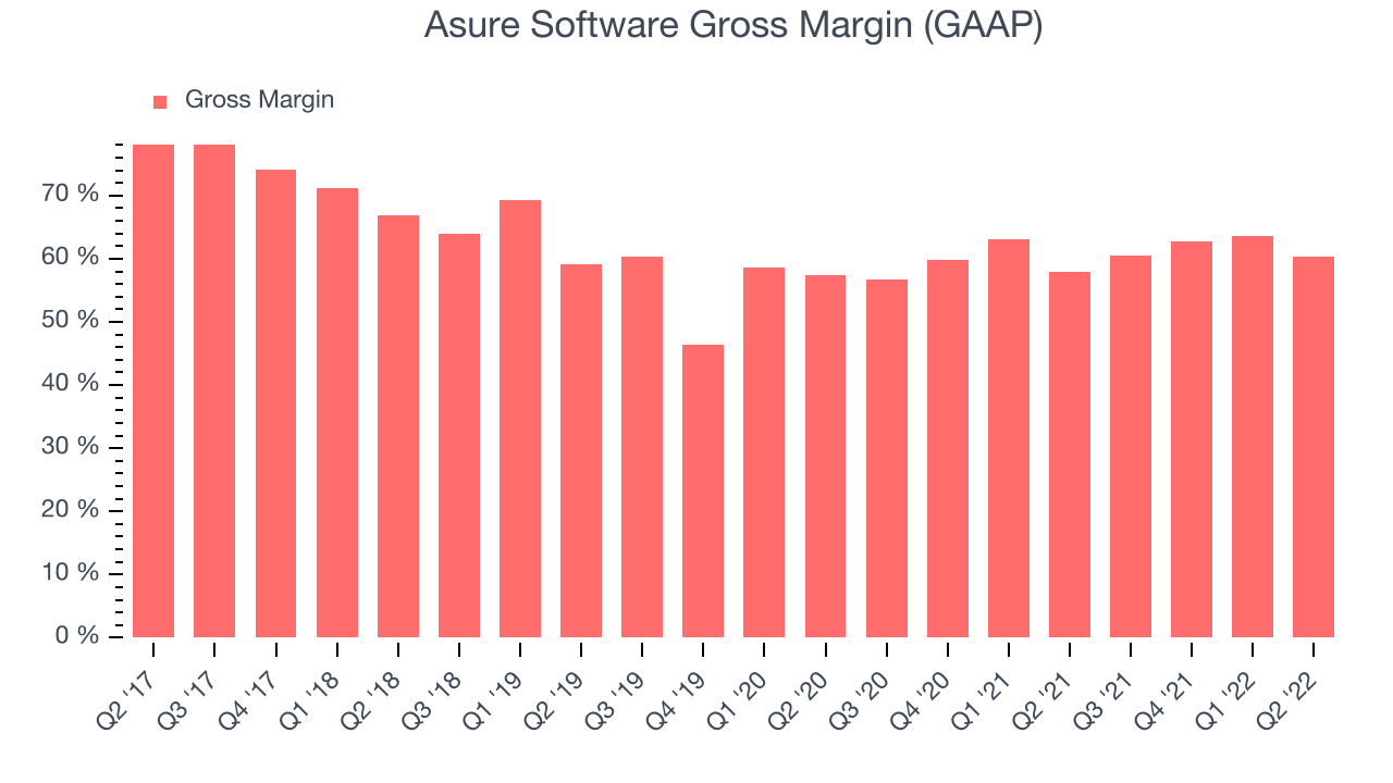 Asure Software Gross Margin (GAAP)