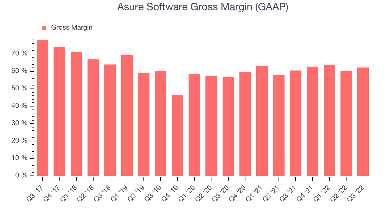 Asure Software Gross Margin (GAAP)