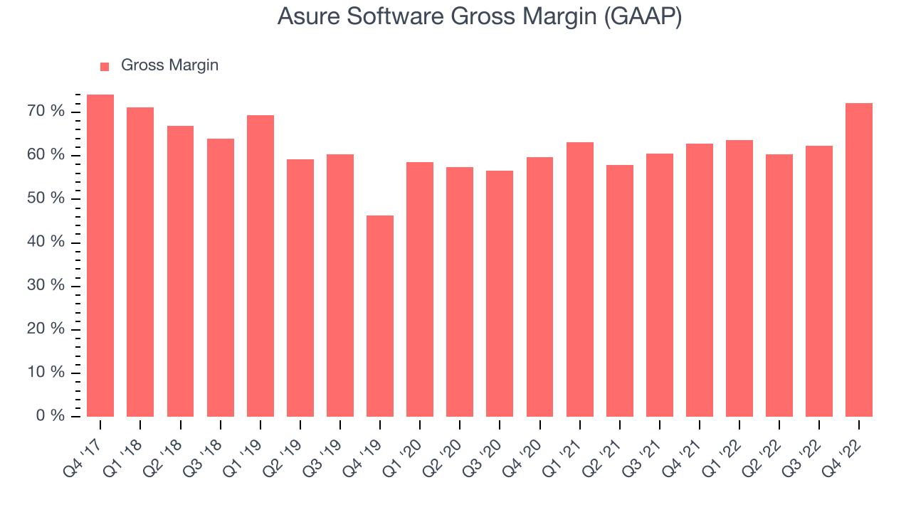 Asure Software Gross Margin (GAAP)