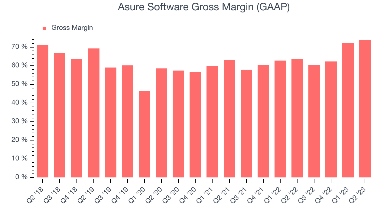 Asure Software Gross Margin (GAAP)