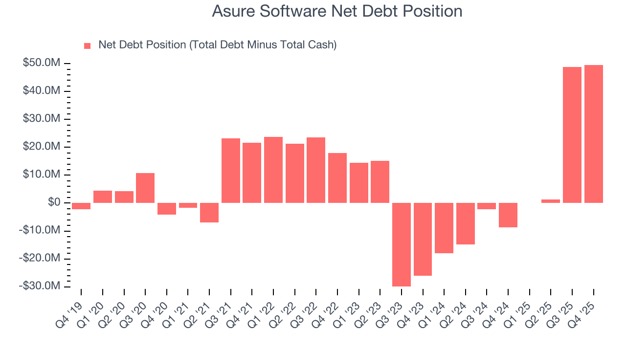 Asure Software Net Debt Position