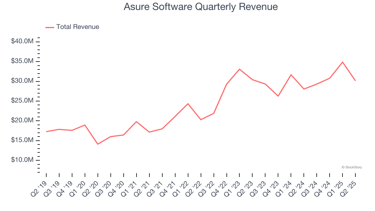 Asure Software Quarterly Revenue