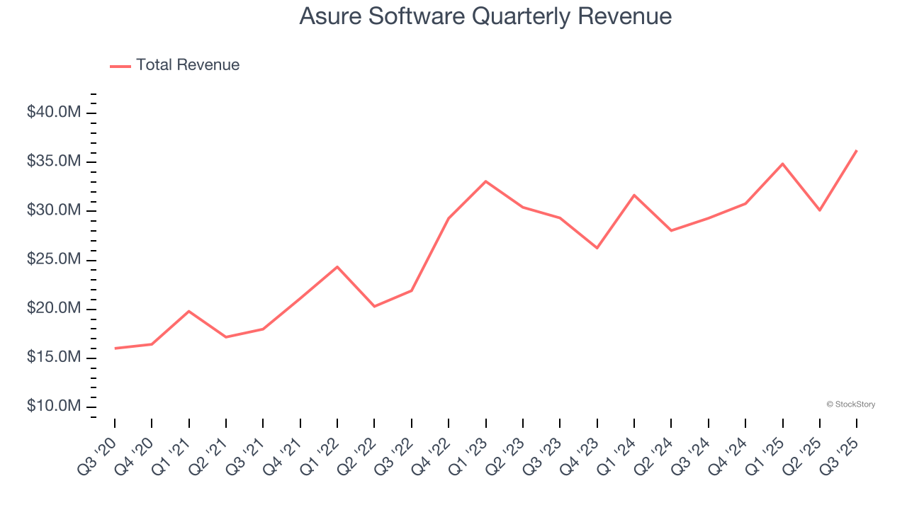 Asure Software Quarterly Revenue