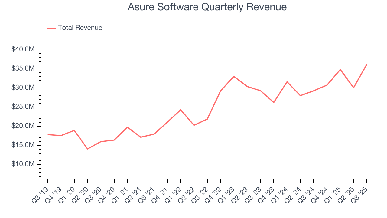 Asure Software Quarterly Revenue