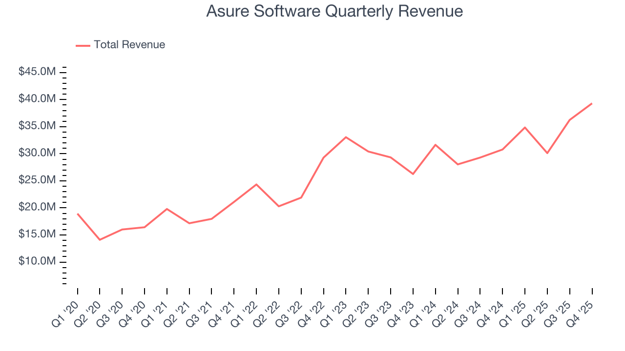 Asure Software Quarterly Revenue