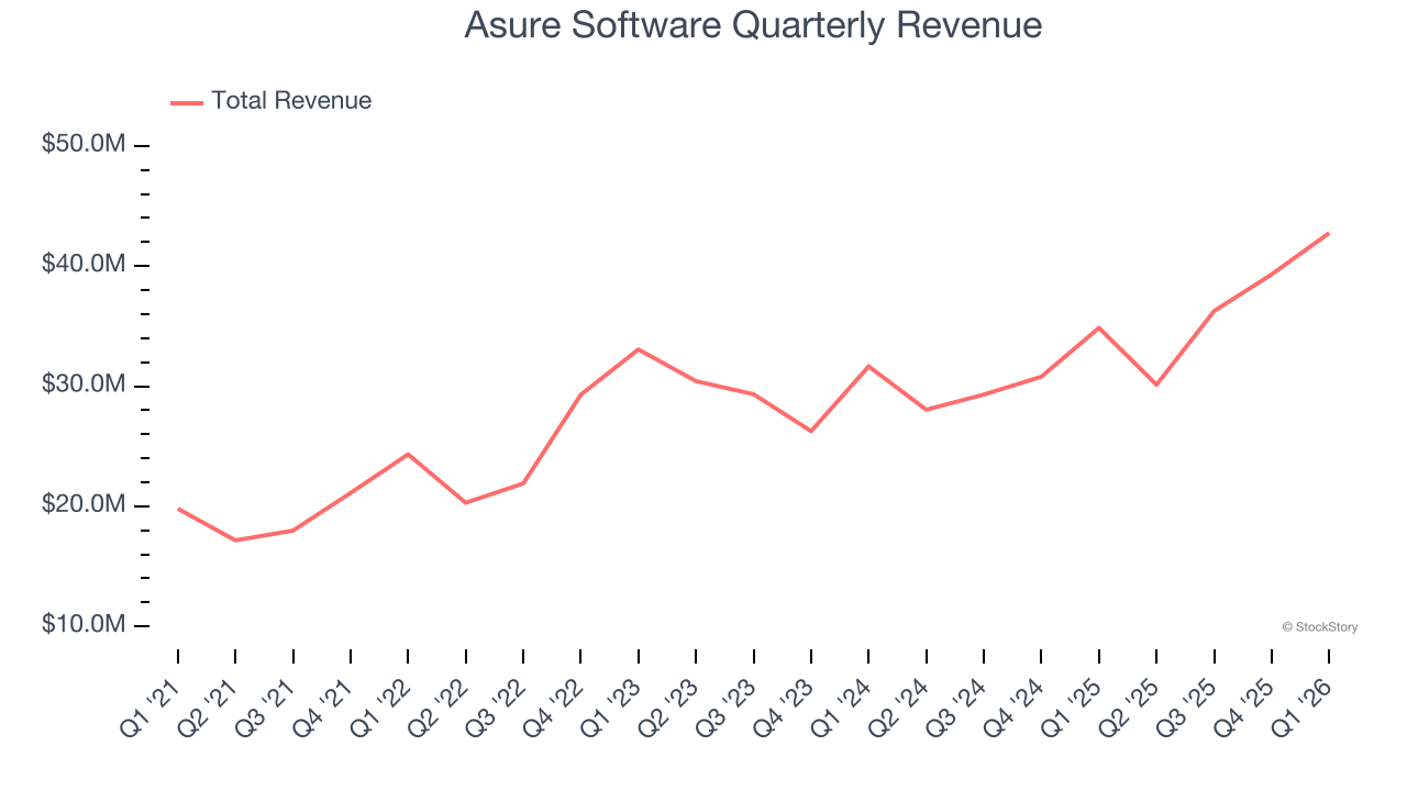 Asure Software Quarterly Revenue