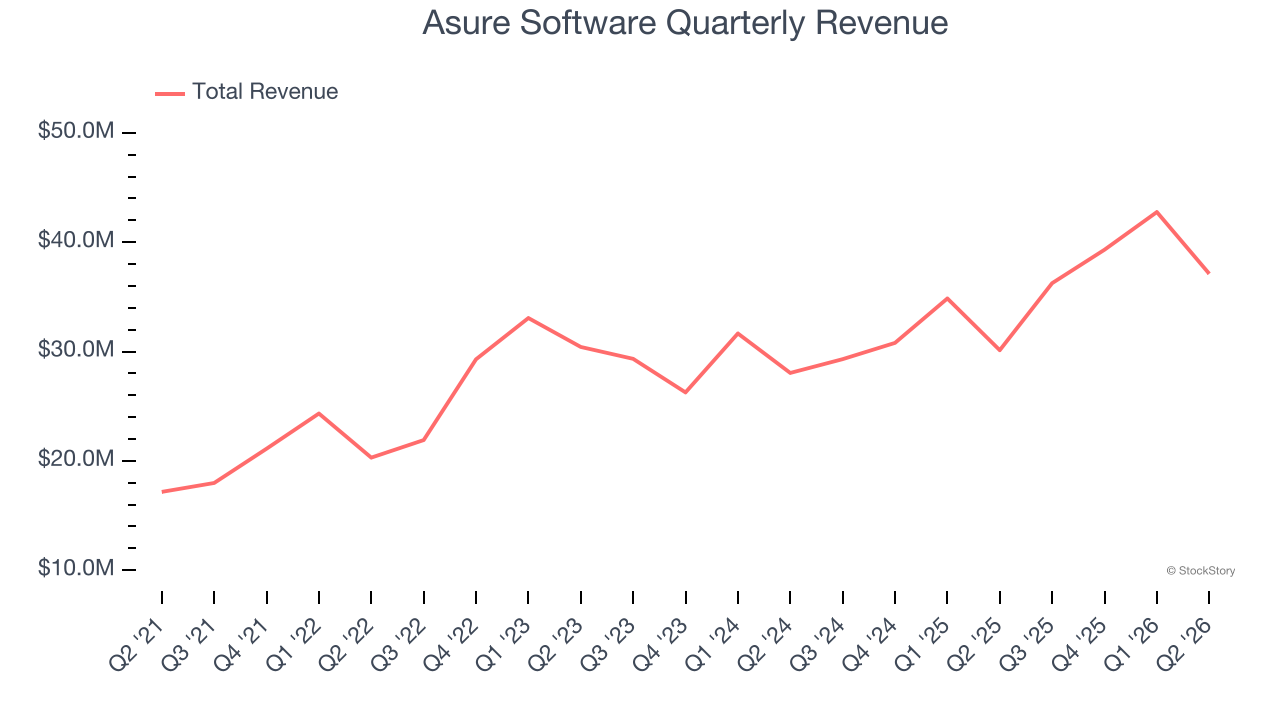 Asure Software Quarterly Revenue