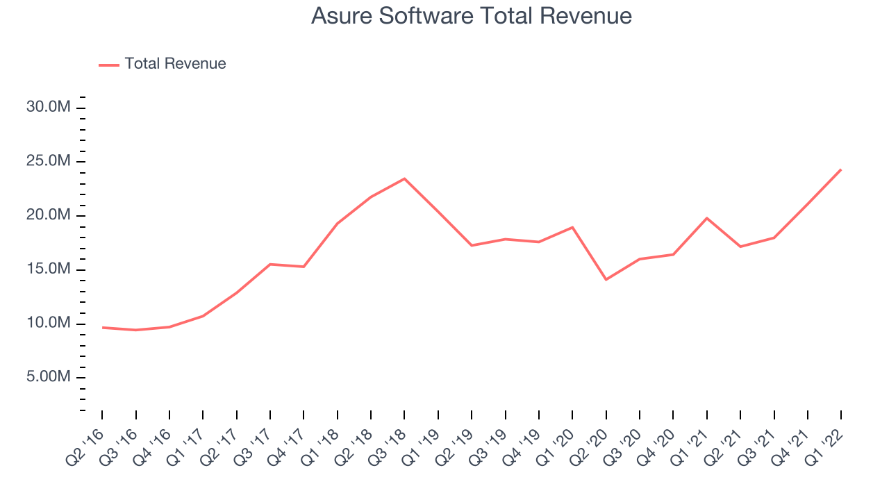 Asure Software Total Revenue