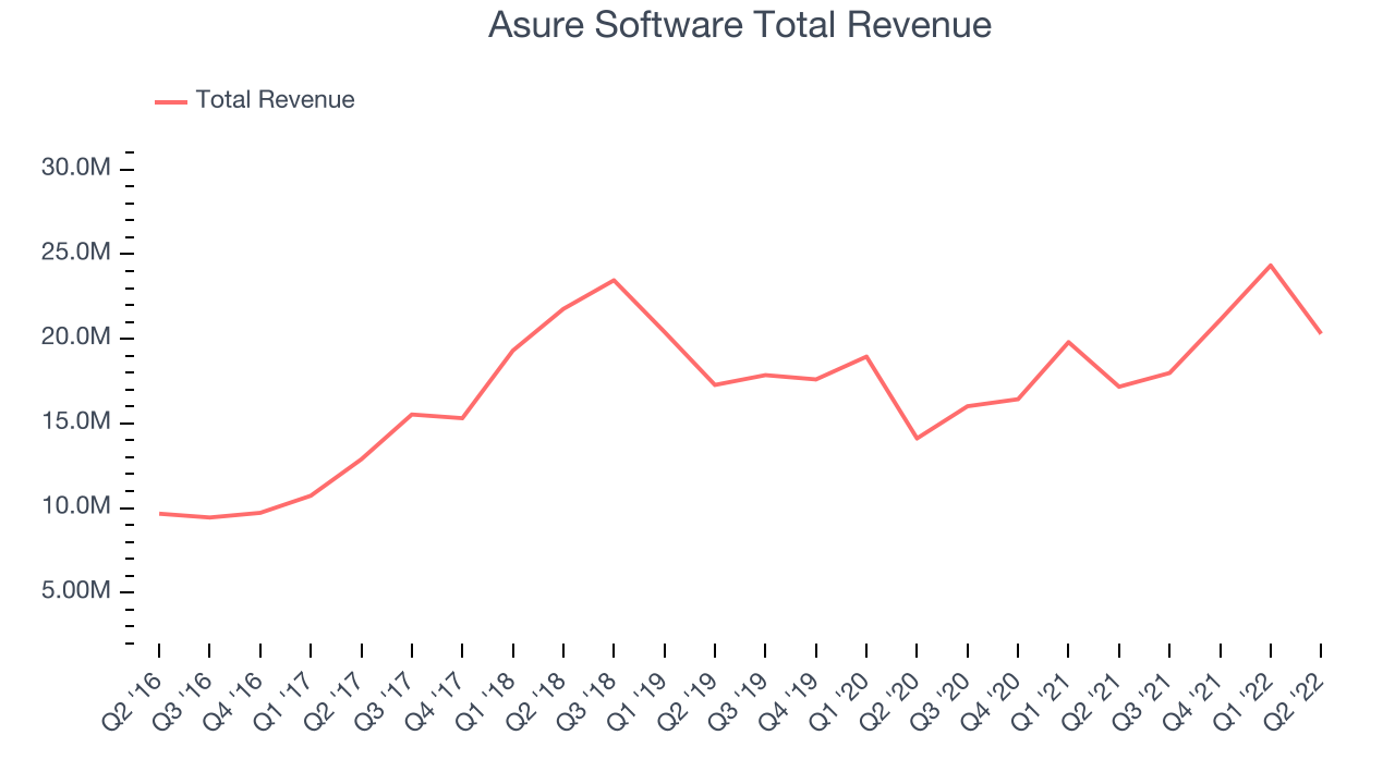 Asure Software Total Revenue