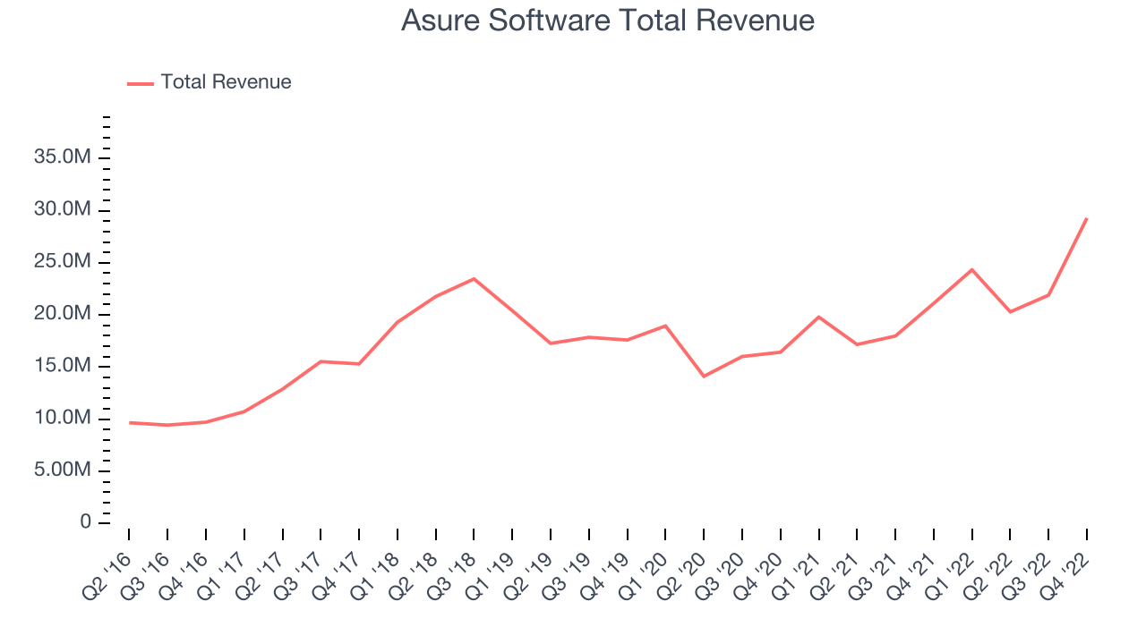 Asure Software Total Revenue