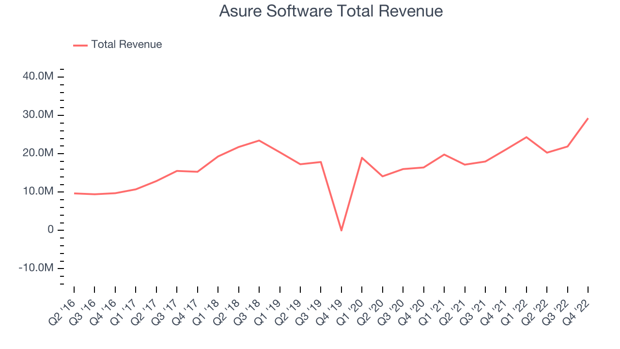 Asure Software Total Revenue
