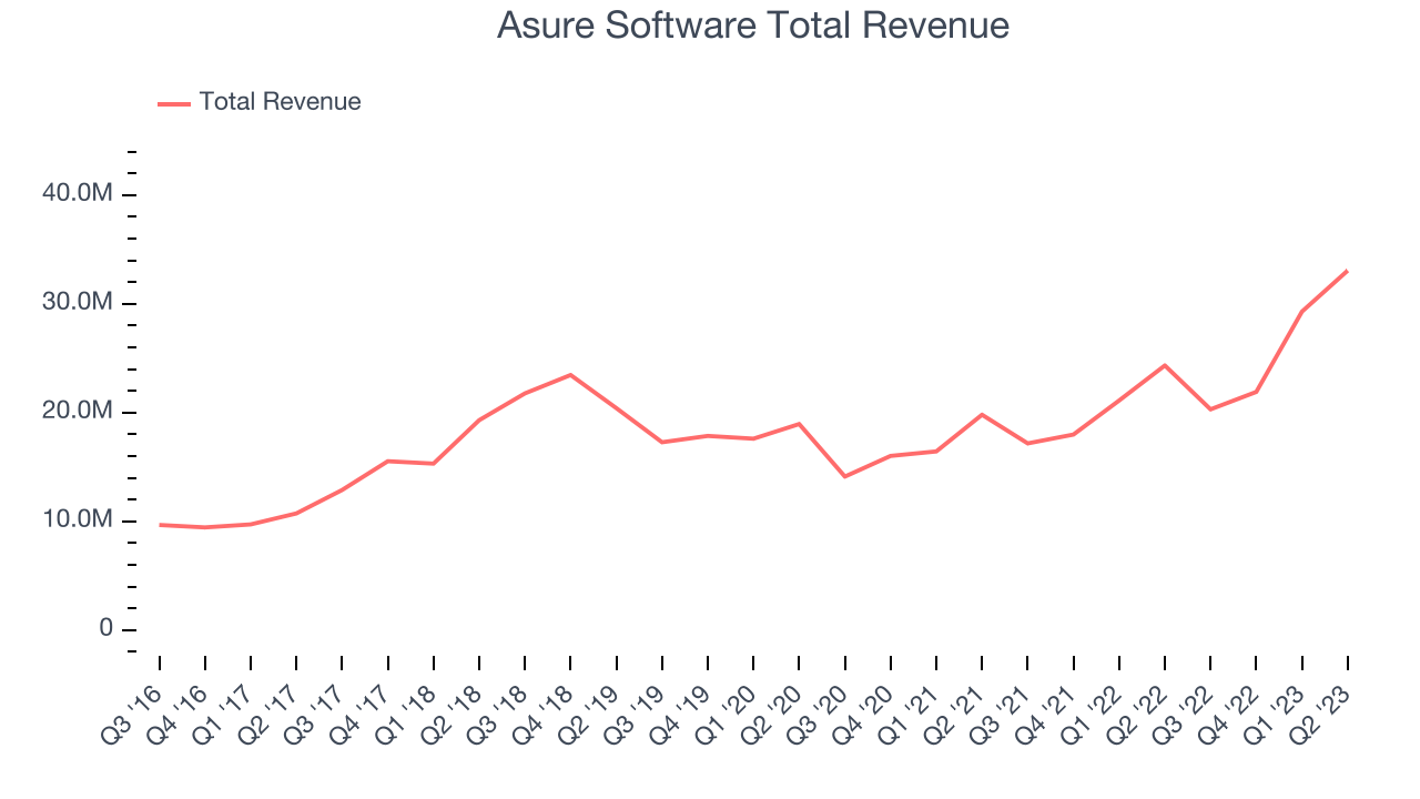 Asure Software Total Revenue