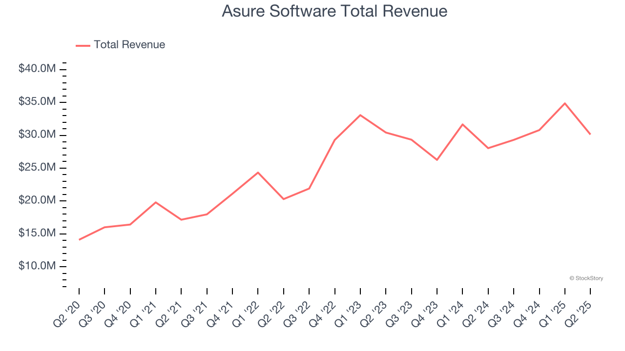 Asure Software Total Revenue