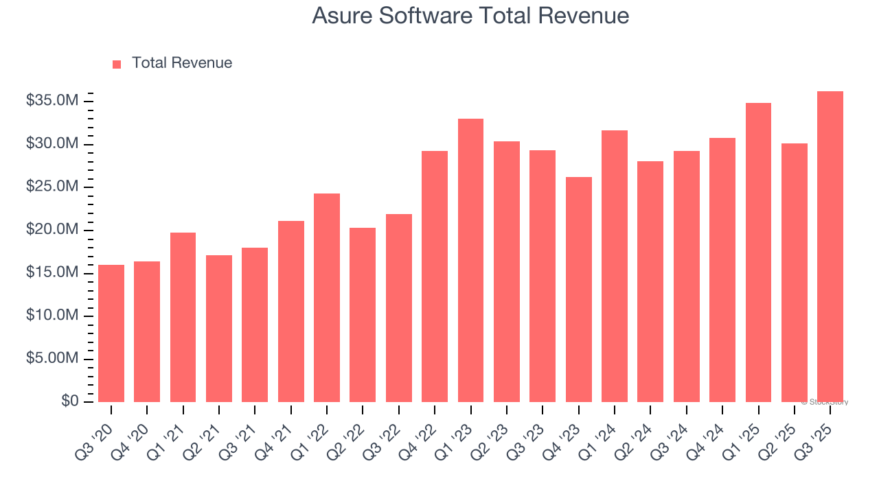 Asure Software Total Revenue