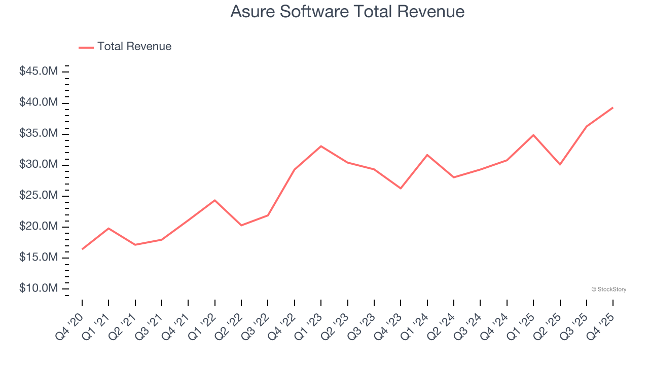 Asure Software Total Revenue
