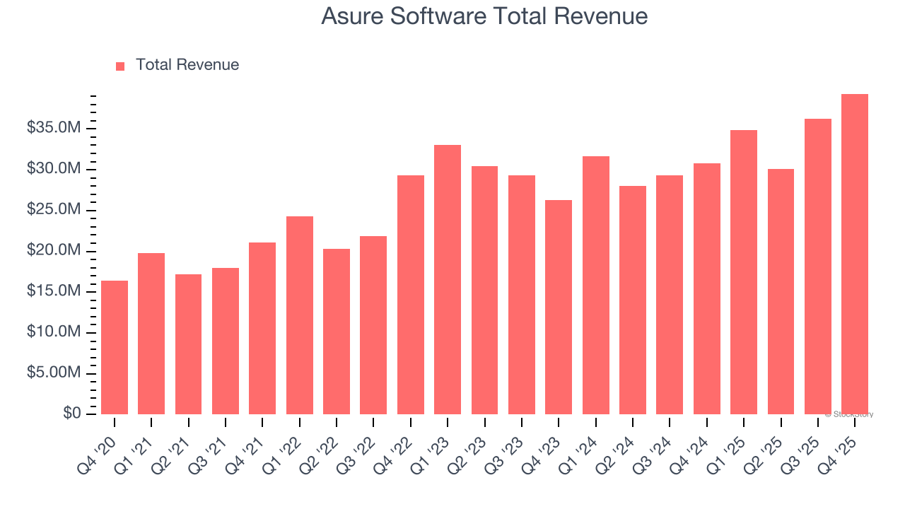 Asure Software Total Revenue