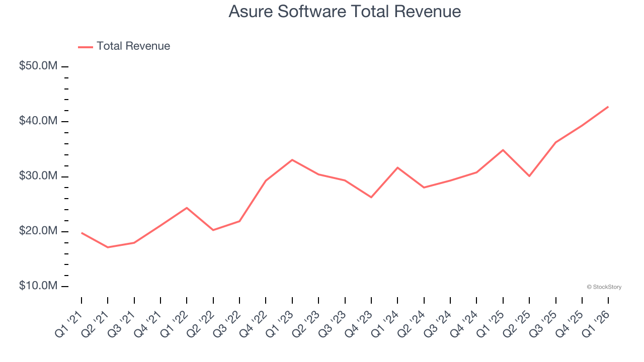 Asure Software Total Revenue