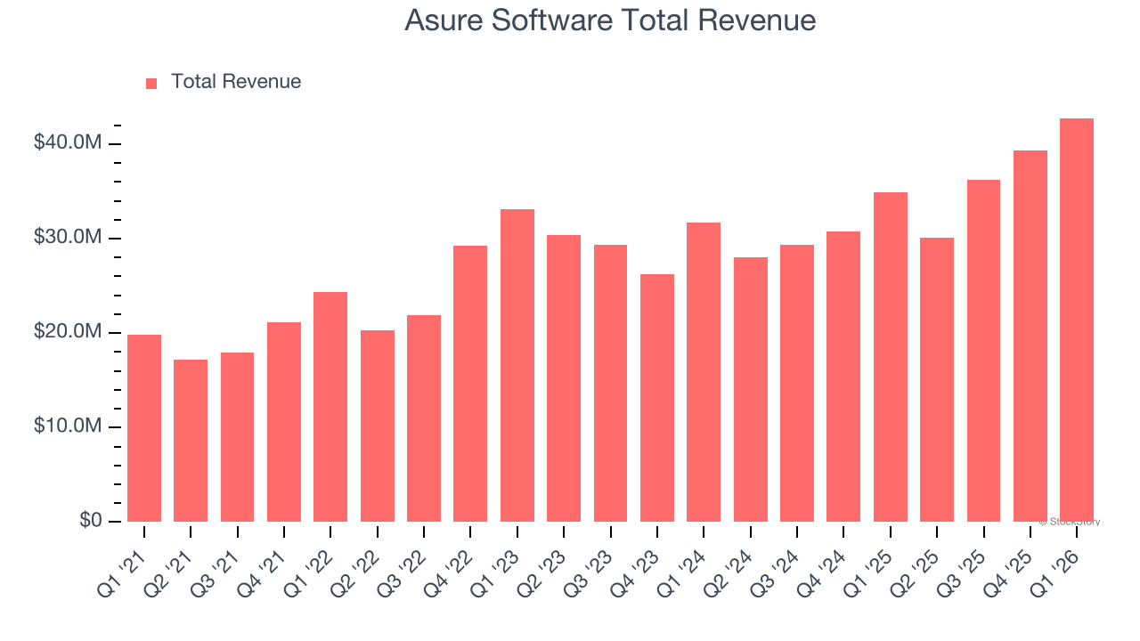 Asure Software Total Revenue