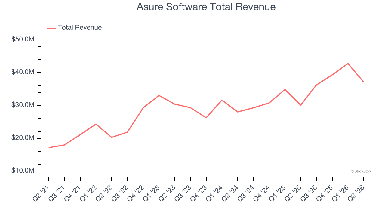 Asure Software Total Revenue