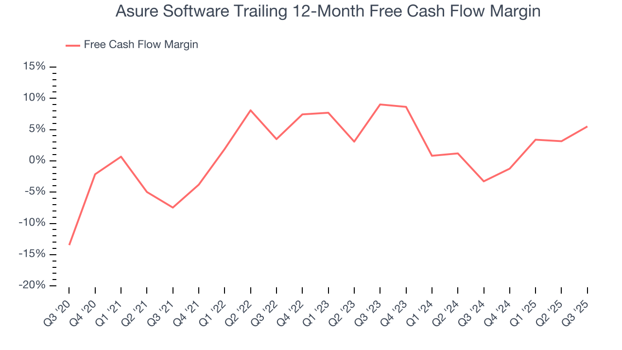 Asure Software Trailing 12-Month Free Cash Flow Margin