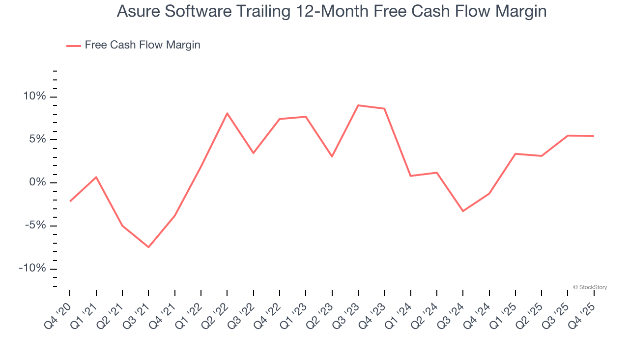 Asure Software Trailing 12-Month Free Cash Flow Margin