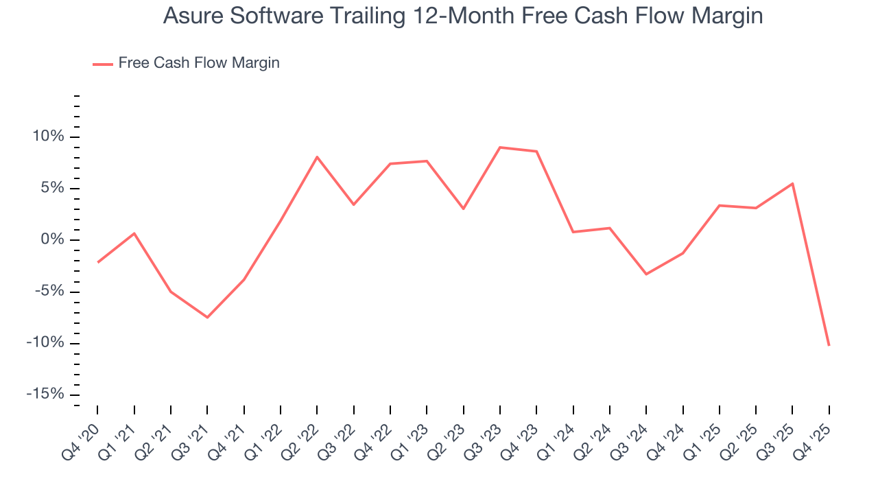 Asure Software Trailing 12-Month Free Cash Flow Margin
