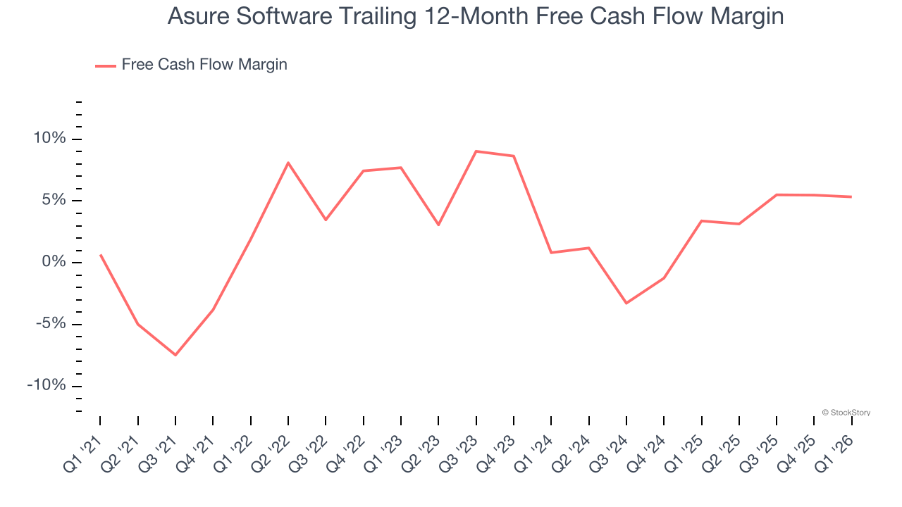 Asure Software Trailing 12-Month Free Cash Flow Margin