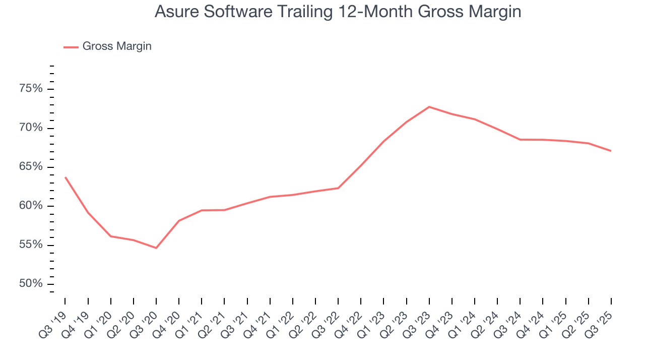 Asure Software Trailing 12-Month Gross Margin